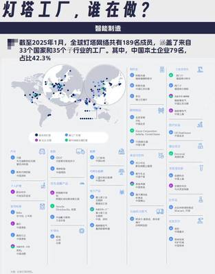 79家中国企业入选全球灯塔工厂，家电行业技术领先贡献突出